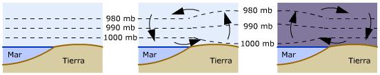 Tipos de viento