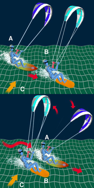 Regla de navegacion 3 en kitesurf